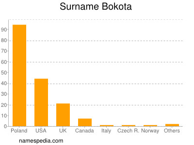 Familiennamen Bokota