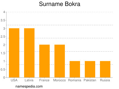 Familiennamen Bokra