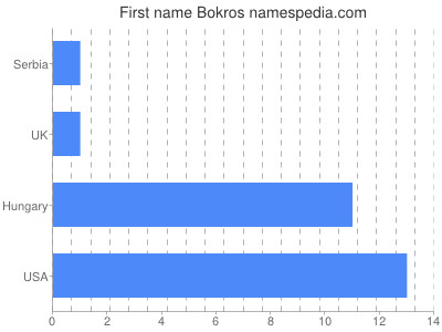Vornamen Bokros