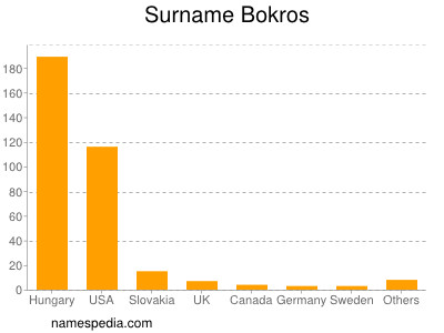 Familiennamen Bokros