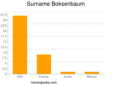 Familiennamen Boksenbaum