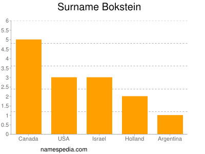 Familiennamen Bokstein