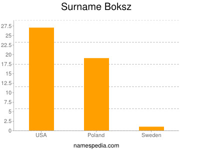 Familiennamen Boksz