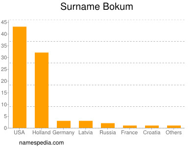 nom Bokum