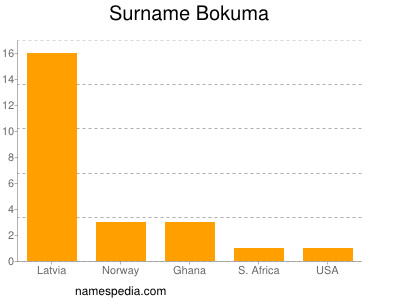 Familiennamen Bokuma