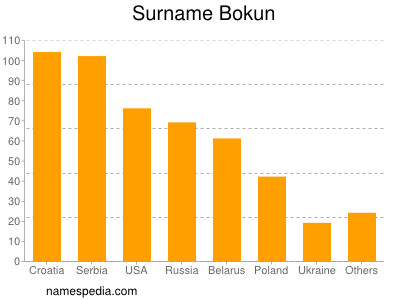 Familiennamen Bokun