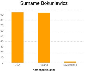 Familiennamen Bokuniewicz