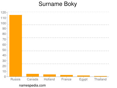 Familiennamen Boky