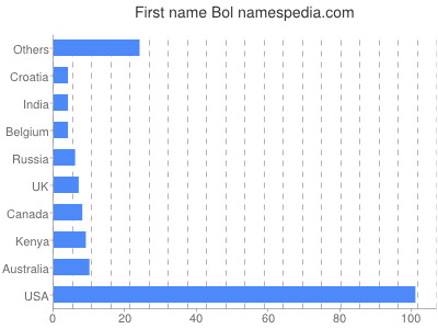 Given name Bol