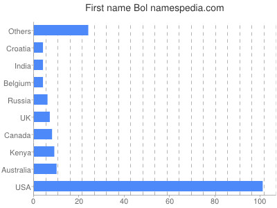 Vornamen Bol