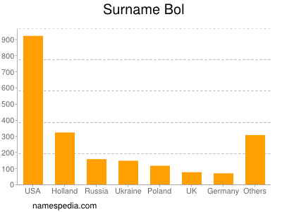 Surname Bol