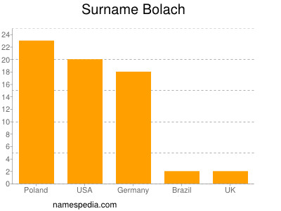 Surname Bolach