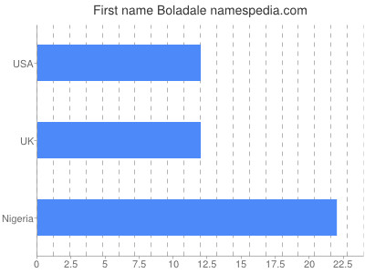 Vornamen Boladale