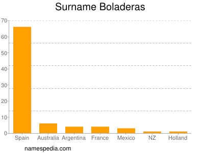 Surname Boladeras