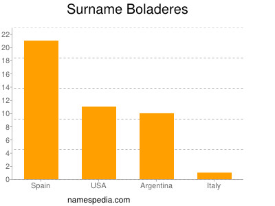 Familiennamen Boladeres