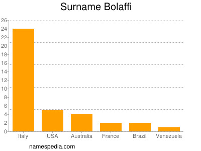 Surname Bolaffi