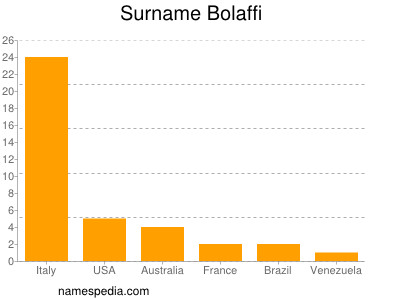 Familiennamen Bolaffi