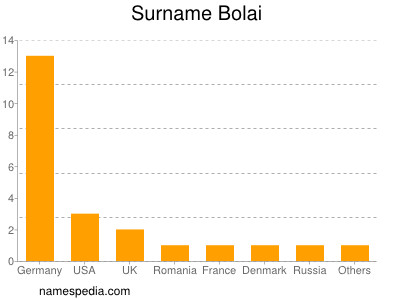 Familiennamen Bolai