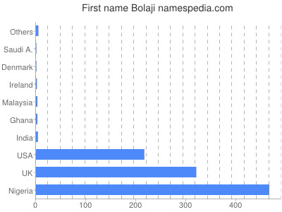 prenom Bolaji