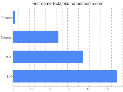 Given name Bolajoko