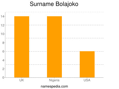 Familiennamen Bolajoko