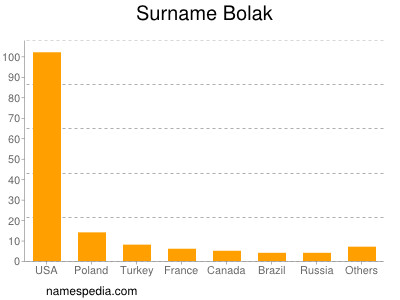 Familiennamen Bolak