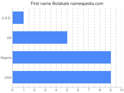 prenom Bolakale