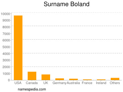 Surname Boland