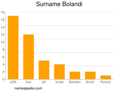 nom Bolandi