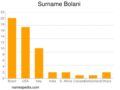 Familiennamen Bolani