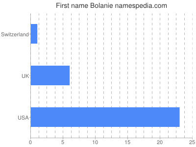 Vornamen Bolanie