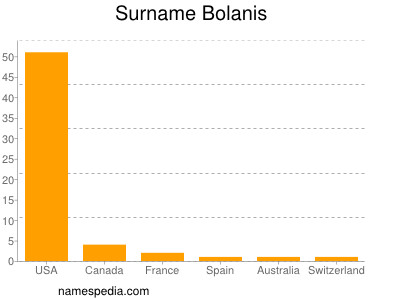 Familiennamen Bolanis