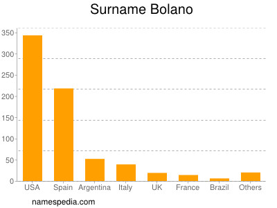 Familiennamen Bolano