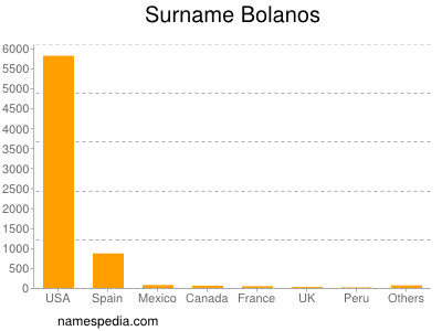 Familiennamen Bolanos