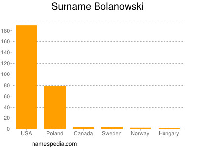 Familiennamen Bolanowski