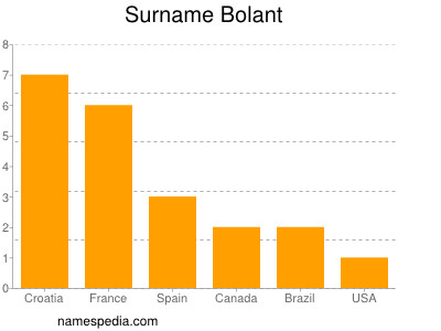 Familiennamen Bolant