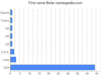 prenom Bolar