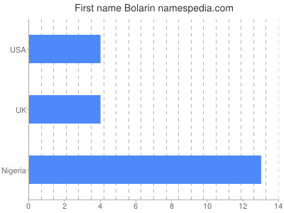 Vornamen Bolarin
