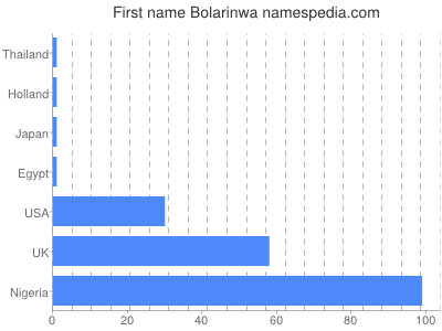 Given name Bolarinwa