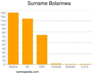 Familiennamen Bolarinwa