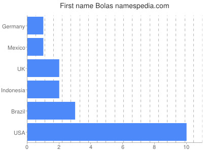 Vornamen Bolas