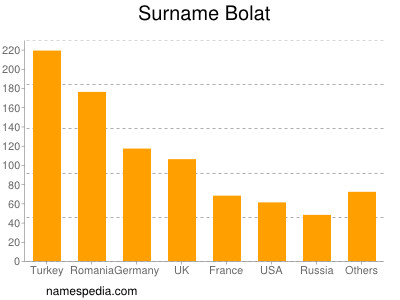 Surname Bolat