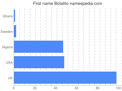 Vornamen Bolatito