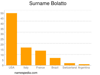 Familiennamen Bolatto