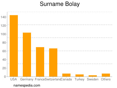 Familiennamen Bolay