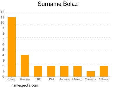 Familiennamen Bolaz