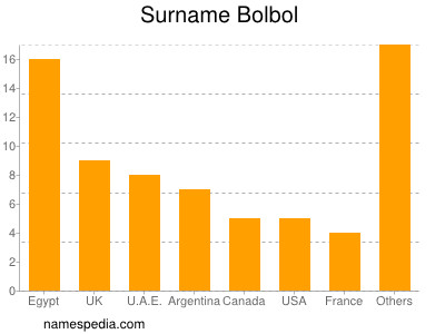 Familiennamen Bolbol