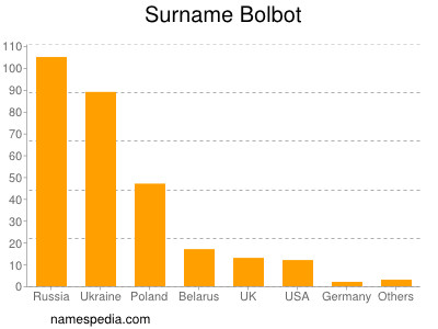 nom Bolbot