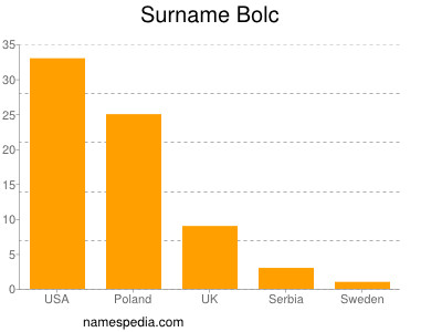 Familiennamen Bolc