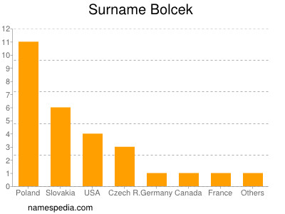 Surname Bolcek